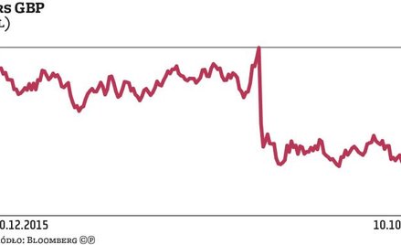 Brytyjski funt | Flash crash zostanie zapamiętany na długie lata