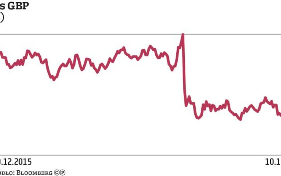 Brytyjski funt | Flash crash zostanie zapamiętany na długie lata