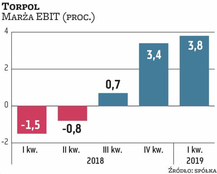 Torpol z kwartału na kwartał wypracowuje coraz wyższe marże. Budowlana grupa musi się jednak wciąż l