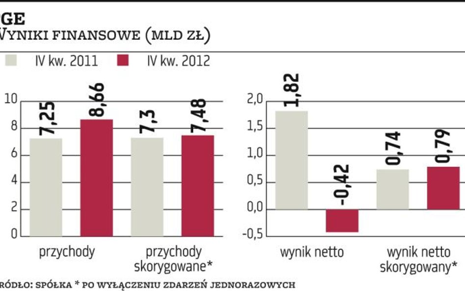 PGE sygnalizuje cięcia inwestycji