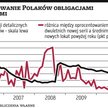 Polacy nie kupują obligacji