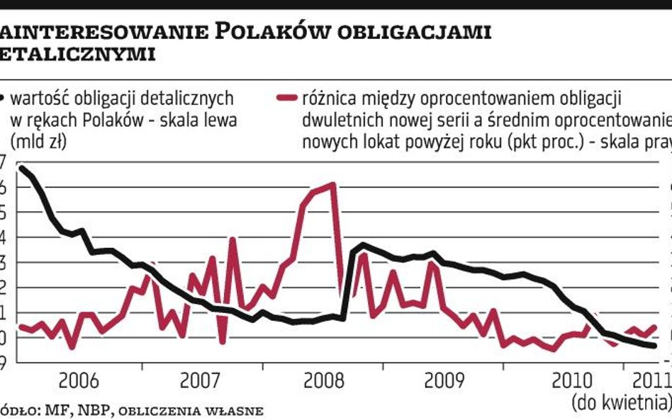 Polacy nie kupują obligacji