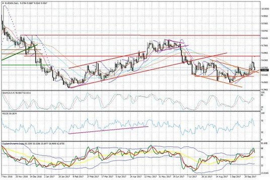 Wykres dzienny EUR/SEK