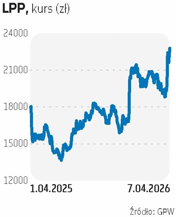 LPP zostało wytypowane do portfela na II kwartał przez trzy biura: Ipopemę, Millennium i BNP. Eksper