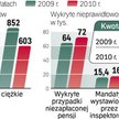 Ograniczenie liczby wypadków w pracy i poprawa bezpieczeństwa to główne cele Państwowej Inspekcji Pr
