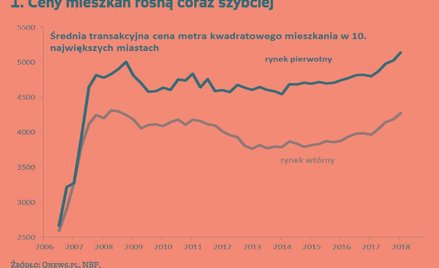 Ceny mieszkań atakują rekord z czasów bańki spekulacyjnej