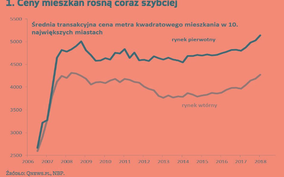 Ceny mieszkań atakują rekord z czasów bańki spekulacyjnej