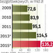 W ostatnich latach tak liczba, jak i wartość transakcji bezgotówkowych szybko rosła.