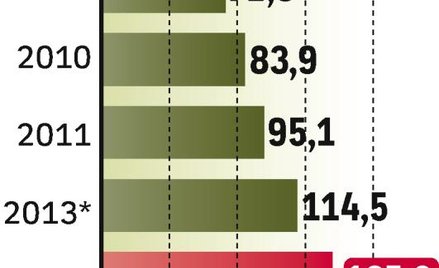W ostatnich latach tak liczba, jak i wartość transakcji bezgotówkowych szybko rosła.