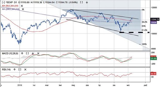 Niemiecki indeks maluchów zyskał od początku roku 15,5 proc. i podobnie jak w przypadku sWIG80, tak 