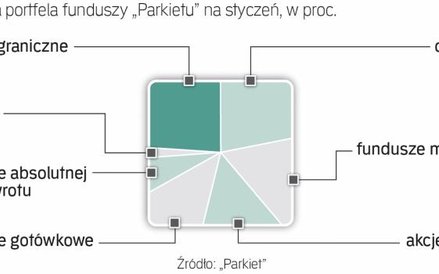 Akcje zagraniczne lepsze niż polskie