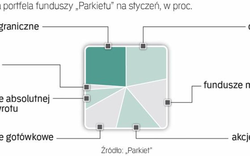 Akcje zagraniczne lepsze niż polskie