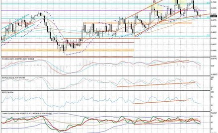 Wykres dzienny NZD/USD