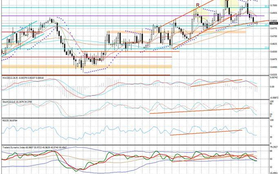 Wykres dzienny NZD/USD