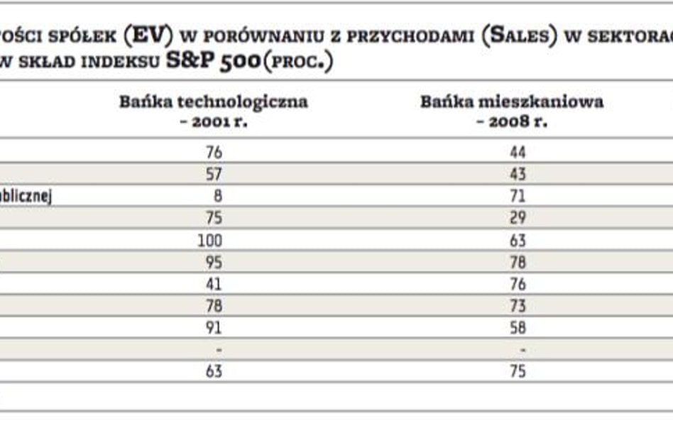 Wyceny akcji na amerykańskiej giełdzie coraz bardziej niepokojące