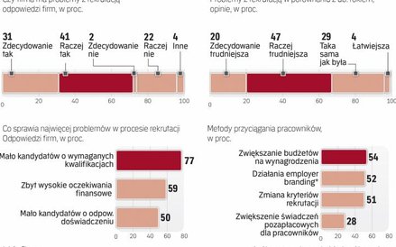 Firmy muszą dziś bardziej się starać, by przyciągnąć i utrzymać pracowników.