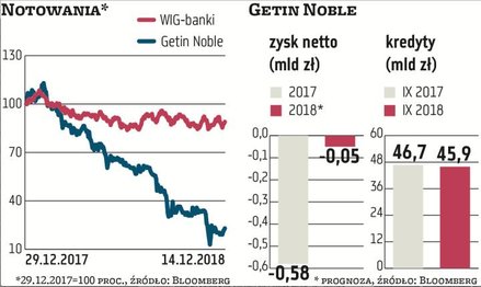 Zarząd Getin Noble wiosną sugerował, że w całym roku będzie strata netto, ale dokonania trzech kwart