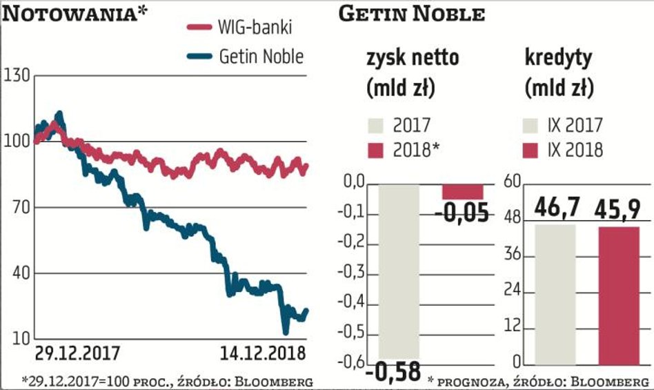 Zarząd Getin Noble wiosną sugerował, że w całym roku będzie strata netto, ale dokonania trzech kwart