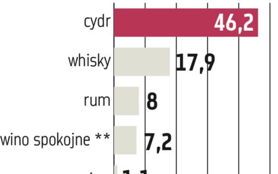 Grupa Żywiec: Dziki Sad miesza szyki na rynku cydru