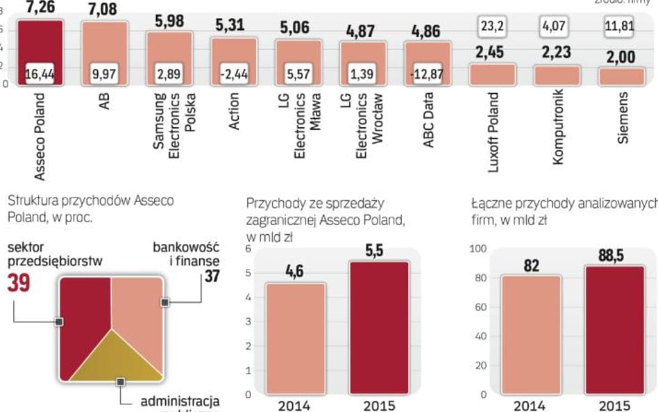 Szansą dla firm jest ekspansja zagraniczna