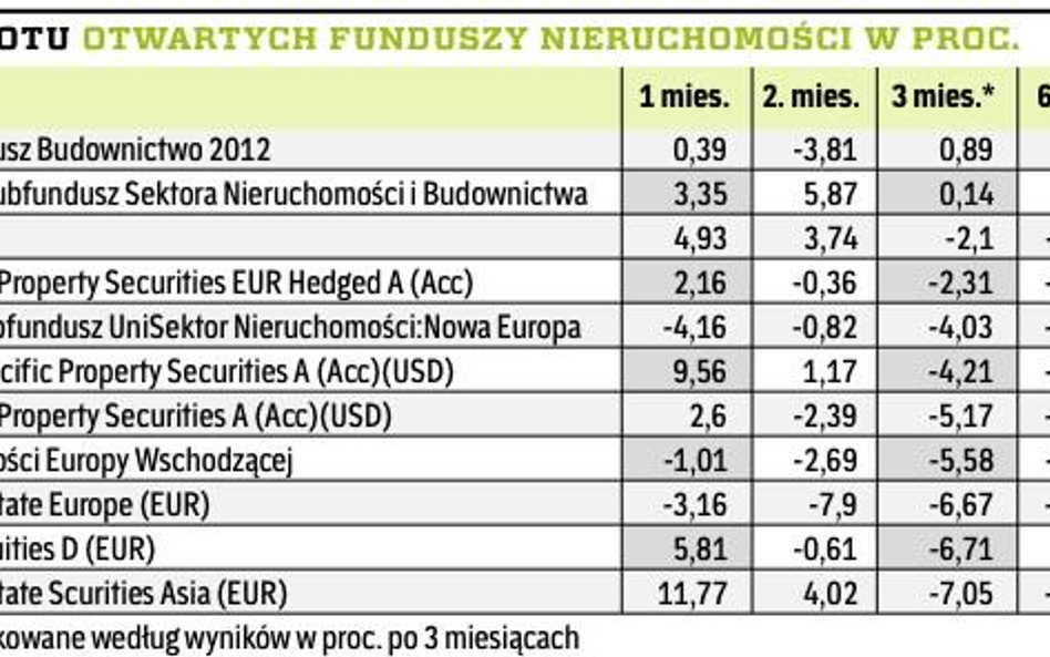 Warto stawiać na nieruchomości, ale tylko komercyjne