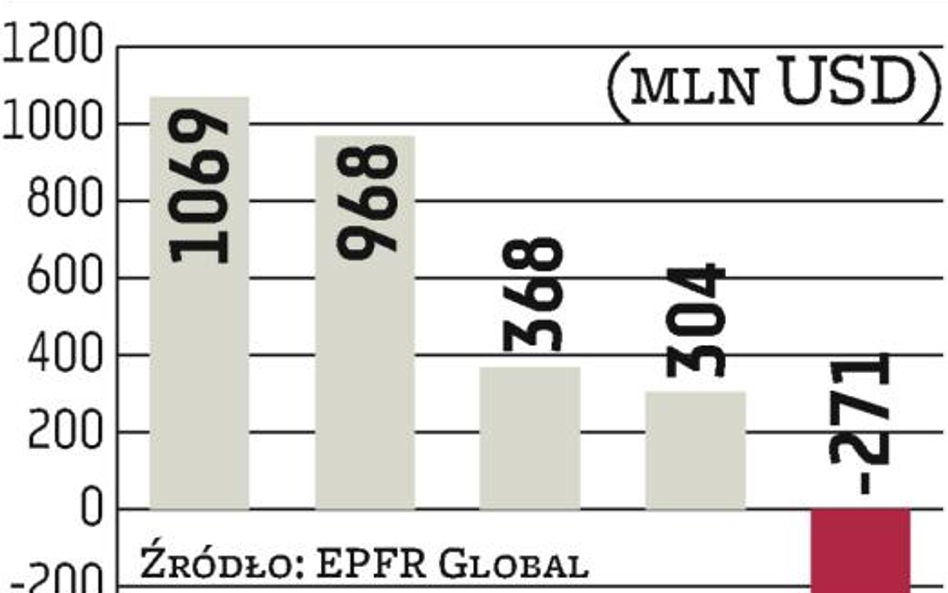 EPFR: Zagraniczne pieniądze wciąż płyną na giełdę