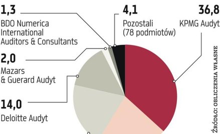 W czołówce branży bez zmian