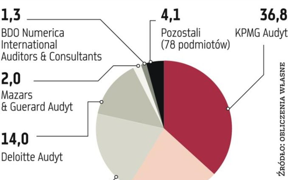 W czołówce branży bez zmian