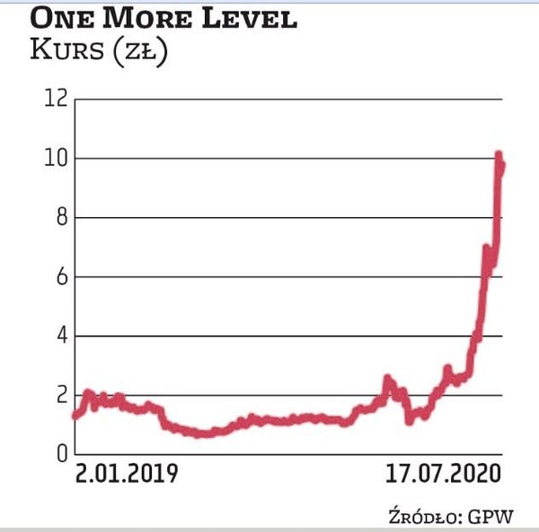 Notowania One More Level poruszają się w trendzie wzrostowym. Kapitalizacja studia sięga 0,5 mld zł.