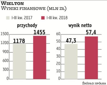 Wielton jest największym producentem przyczep i naczep na samochody ciężarowe. Intensywnie rozwija s