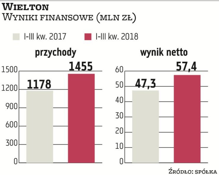 Wielton jest największym producentem przyczep i naczep na samochody ciężarowe. Intensywnie rozwija s