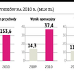 Wikana: Nowe rynki, wyższy zysk