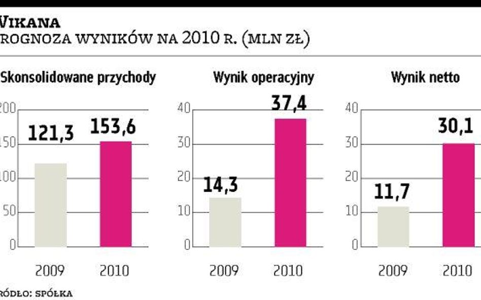 Wikana: Nowe rynki, wyższy zysk