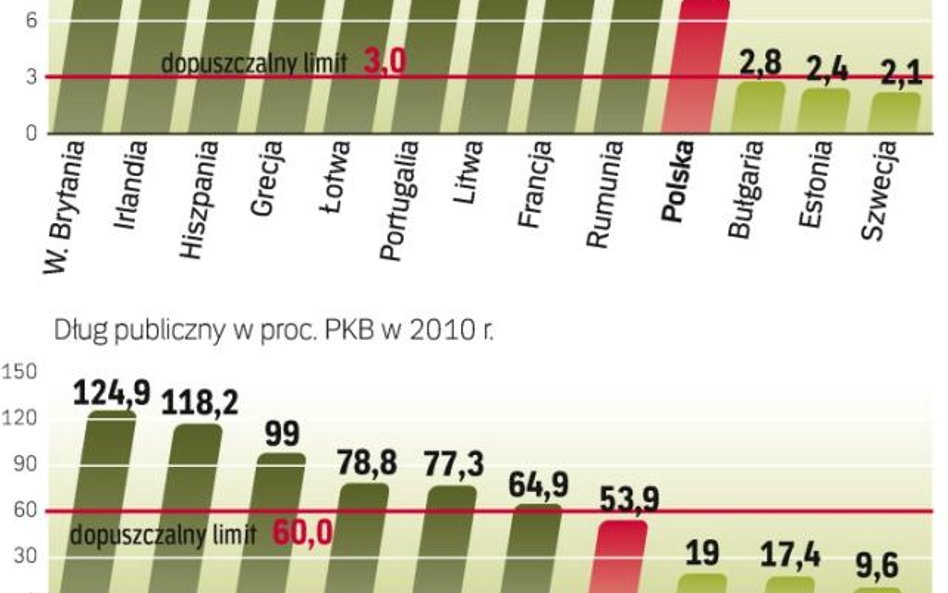 Zbyt wysokie długi większości krajów Ue Xii 2010. Bruksela nawołuje do obniżenia deficytu finansów p