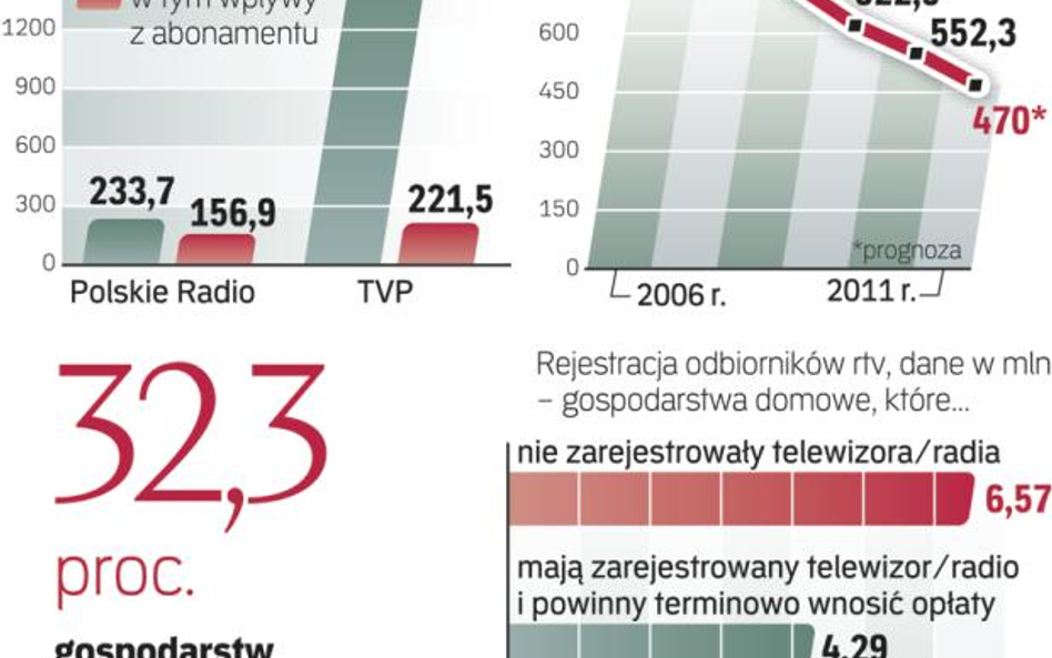 Wpływy abonamentowe maleją regularnie od kilku lat. W tym roku spadek jest mniejszy od przewidywaneg