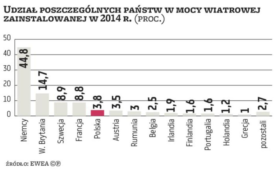 OZE: Słaby rok dla rozwoju farm wiatrowych