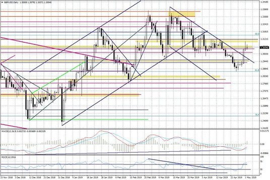 Wykres dzienny GBPUSD