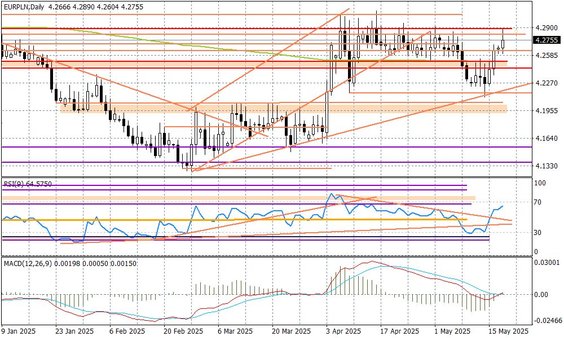 Wykres dzienny EURPLN