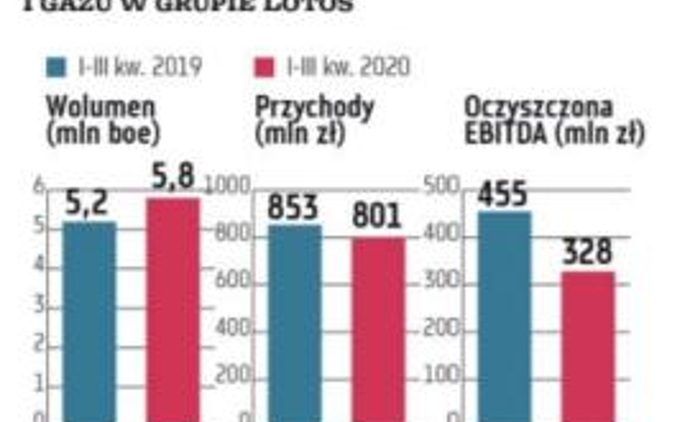 Mimo wzrostu wydobycia ropy i gazu spółki zarabiają mniej