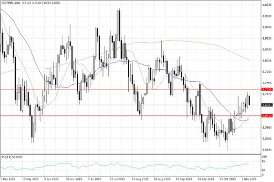 Notowania miedzi w USA – dane dzienne