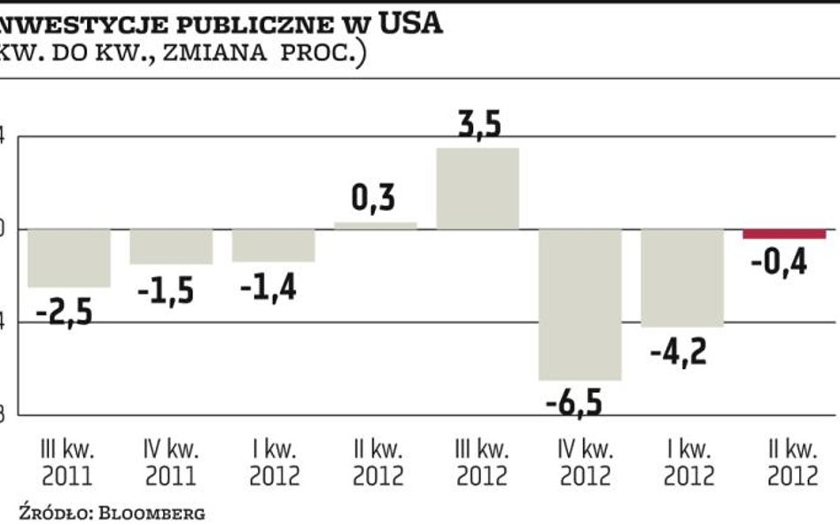 USA: Posucha w inwestycjach