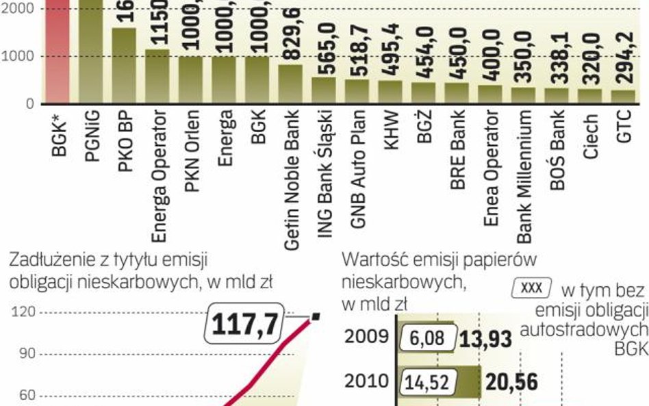 Obligacje o największej wartości wypuściły: BGK, PGNiG, PKO BP i grupa Energa.