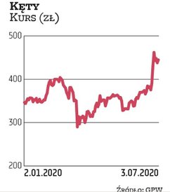 W potencjał Kęt wierzy BM PKO BP. Obecnie notowania oscylują w okolicach 440 zł, lokalne minimum zan