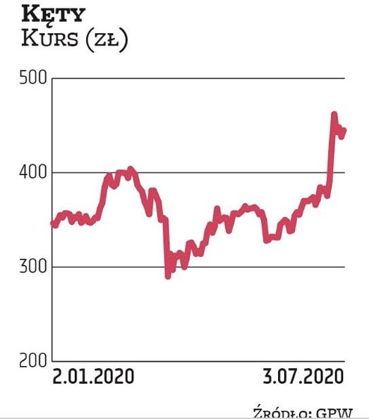 W potencjał Kęt wierzy BM PKO BP. Obecnie notowania oscylują w okolicach 440 zł, lokalne minimum zan