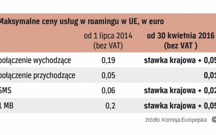 Usługi komórkowe w roamingu w UE tanieją od lat
