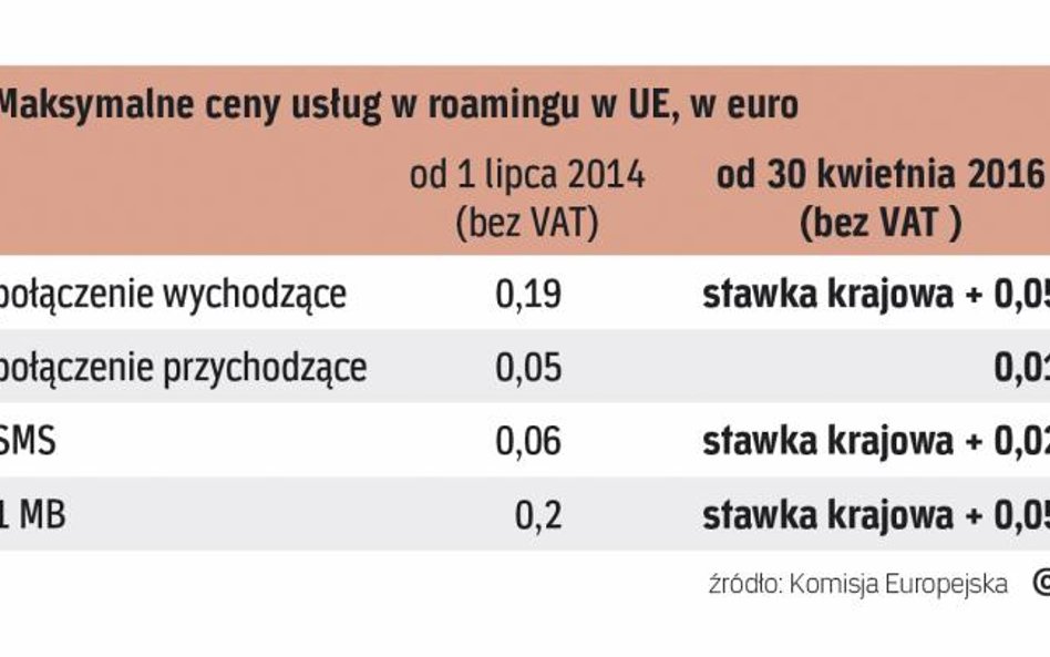 Usługi komórkowe w roamingu w UE tanieją od lat