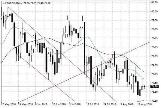 Notowania ropy naftowej Brent – dane dzienne
