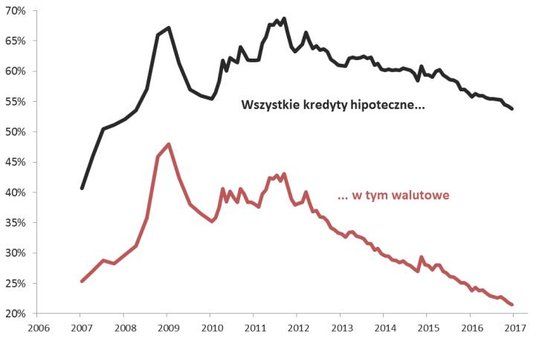 Wykres 3. Stosunek wartości kredytów hipotecznych do wartości depozytów w bankach komercyjnych