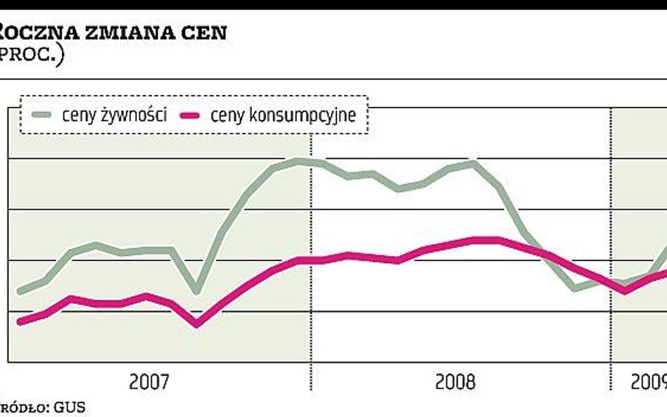 Drożejąca żywność, słaby złoty podniosły inflację