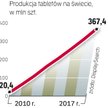 Produkcja rośnie. Za coraz większą część rynku odpowiadają rynki rozwijające się.